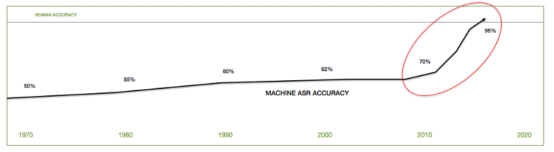 一文讀懂蘋果和Google的人工智能理念、布局和預(yù)期 